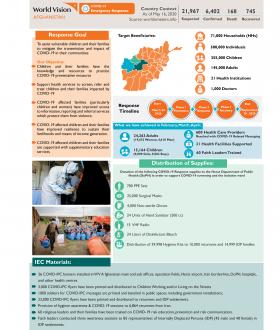 World Vision Afghanistan COVID-19 Response - Impact Infographic Report