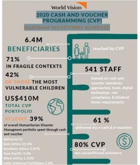 2020 Cash voucher programmes accomplishments