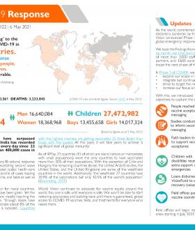 World Vision's global COVID-19 Response situation report 6 May 2021