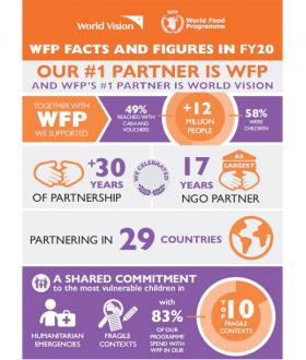 World Vision and World Food Programme partnership infographic from 2020