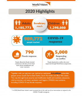 World Vision Sudan 2020 Achievements