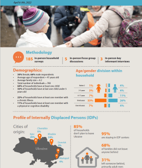Needs and data of displaced families in Chernivtsi, Ukraine - a rapid assessment from World Vision