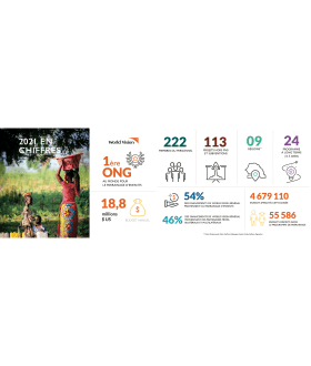 En Chiffres: Notre Impact en 2021 
