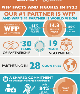 Infographic detailing World Food Programme's FY22 Partnership with World Vision