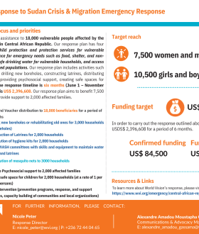 #1 Situation Report_World Vision CAR Response to Sudan Crisis & Migration Emergency Response_Updated