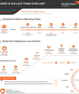 WV Afghanistan Impact Infographic