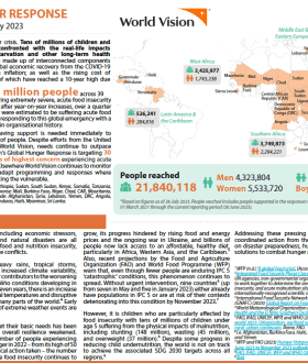 This eleventh situation report is for World Vision's Global Hunger Response, our fourth quarterly report. 