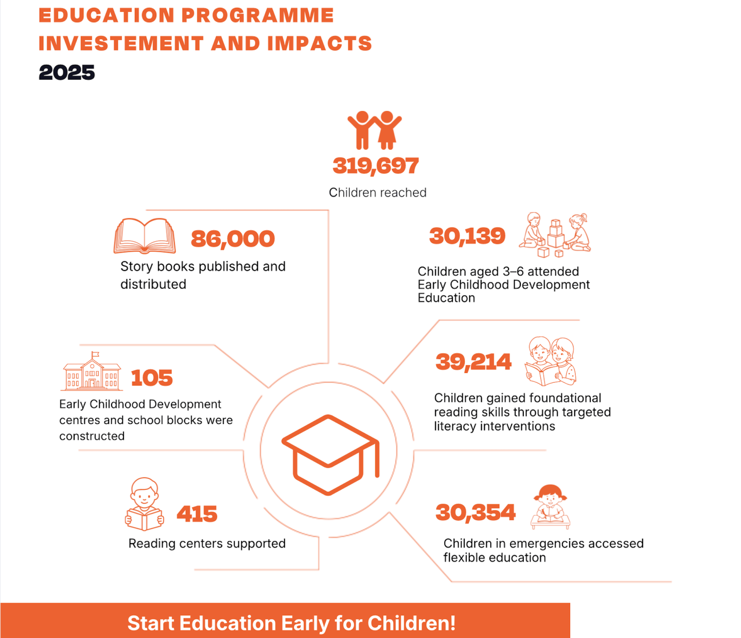 Education Impact ETH_ FY25