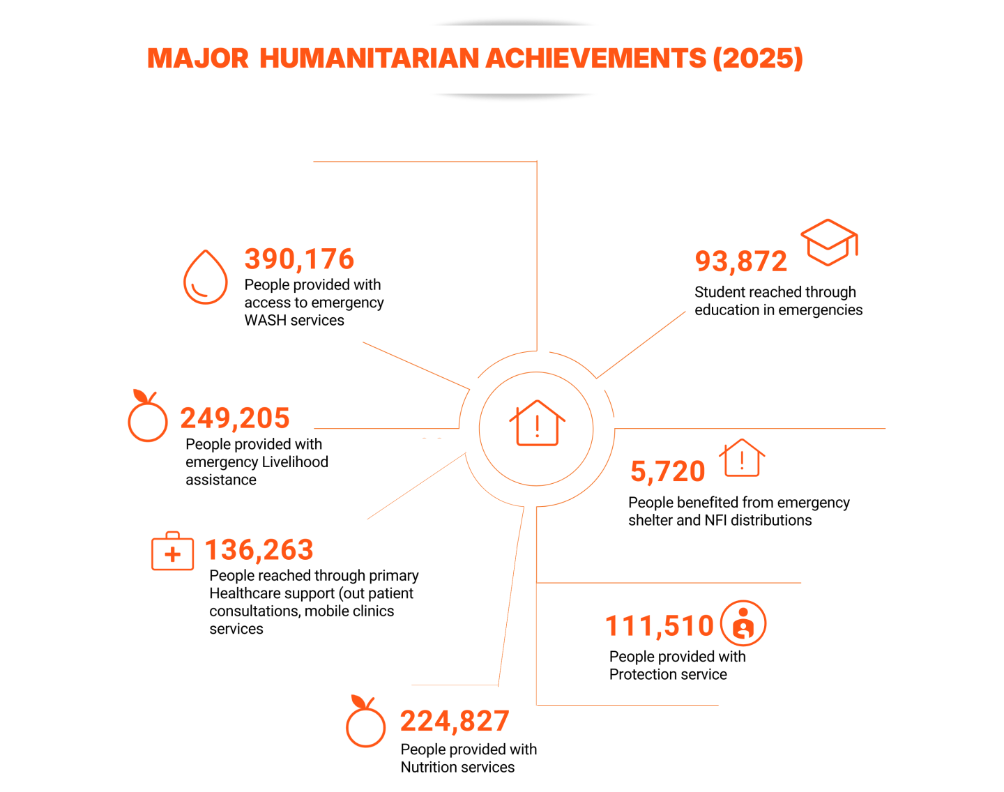FY 25 achievement HEA