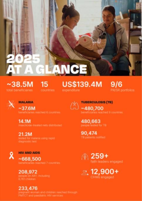 Global Fund 2025 Report Infographic 