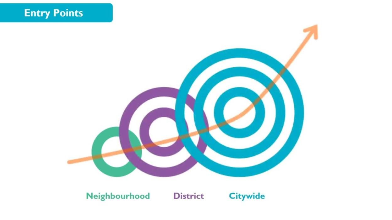 Citywide Self-Sustaining Model Overview