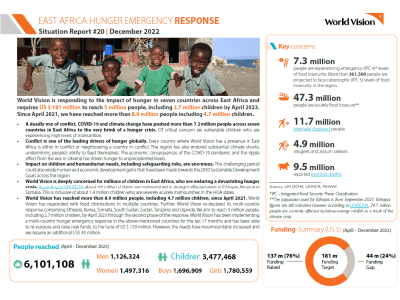 East Africa Hunger Emergency Response SitRep 20