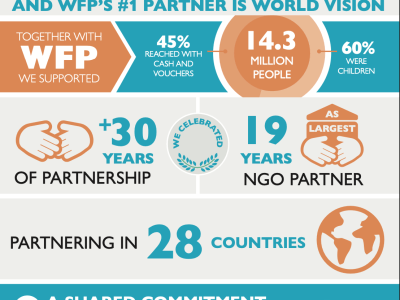 Infographic detailing World Food Programme's FY22 Partnership with World Vision