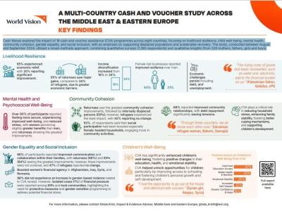 Cash assistance