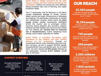 Myanmar Earthquake | Situation Update | Edition 2