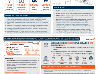 Situation Update #3: World Vision Scales Up Response to Nepal Flash Floods