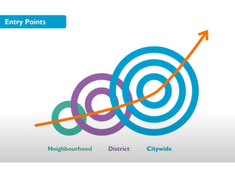 Citywide Self-Sustaining Model Overview