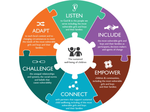 Transformational Development