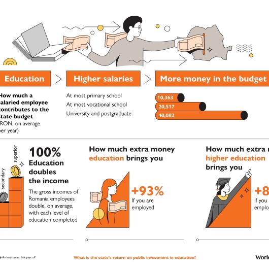 "The cost of education: investment, return, impact"