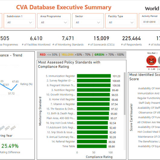 CVA Database in PowerBi