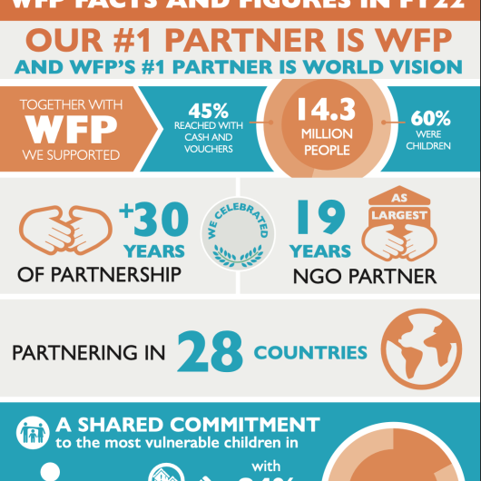 Infographic detailing World Food Programme's FY22 Partnership with World Vision