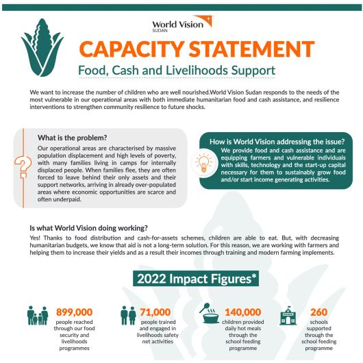 World Vision Sudan Food Security Capacity statement