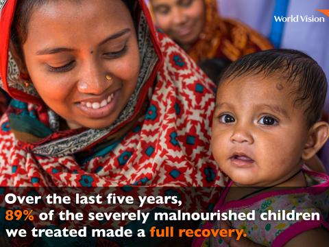 Over 5 years, malnourished children treated full recovery in 2018
