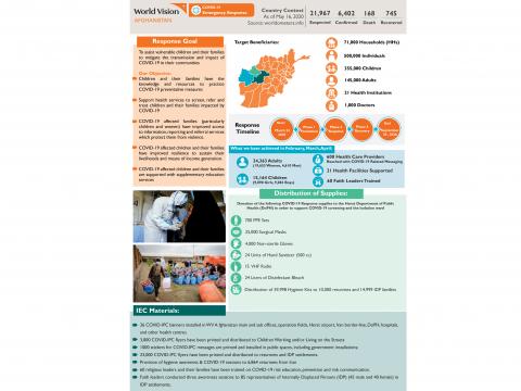 World Vision Afghanistan COVID-19 Response - Impact Infographic Report