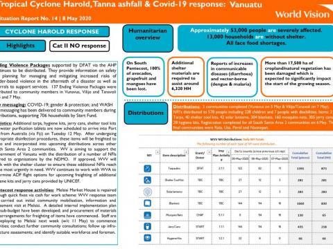 Cyclone Harold, Tanna ashfall, COVID-19 situation report #14 - 8 May 2020