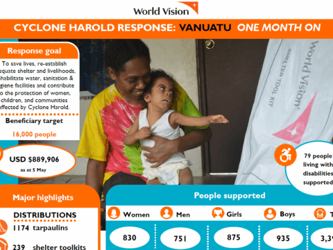 Cyclone Harold Vanuatu - One month on