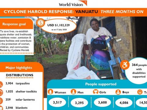 Tropical Cyclone Harold response: three months on