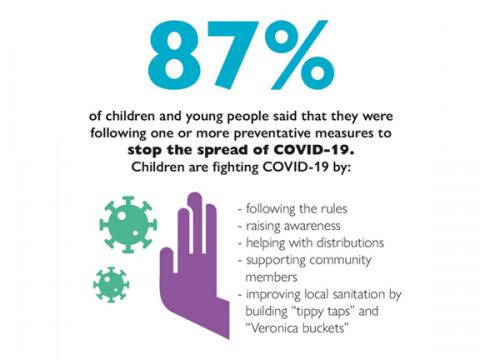 Act Now: Experiences and recommendations of girls and boys on the impact of COVID-19 - Prevention