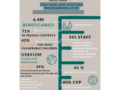 2020 Cash voucher programmes accomplishments