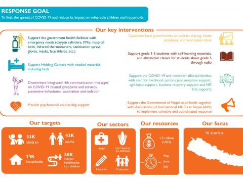 Nepal COVID-19 Emergency Response – Phase II (infographic)