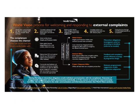 World vision process for welcoming and responding to external complaints_cover