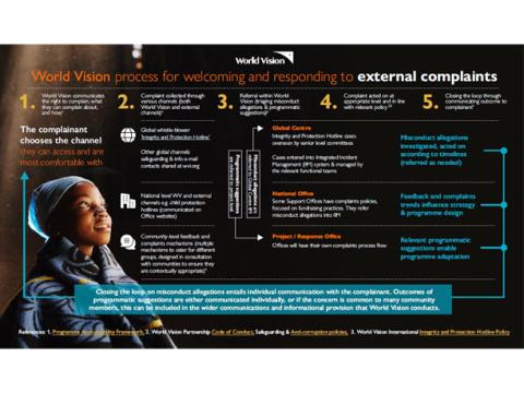 World vision process for welcoming and responding to external complaints_cover_square