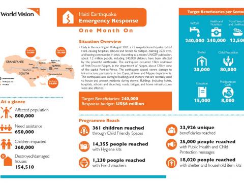 World Vision response one month on in Haiti
