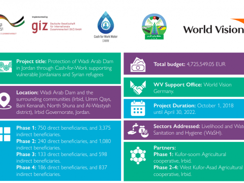 Protection of Wadi Arab Dam in Jordan through Cash-for-Work supporting vulnerable Jordanians and Syrian refugees