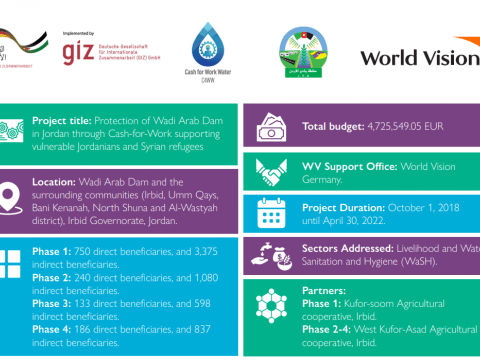 Protection of Wadi Arab Dam  in Jordan through Cash-for-Work supporting  vulnerable Jordanians and Syrian refugees