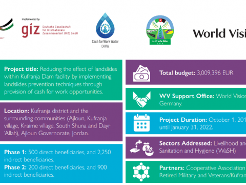 Protection of Kufranja Dam in Jordan through Cash-for-Work supporting vulnerable Jordanians and Syrian refugees