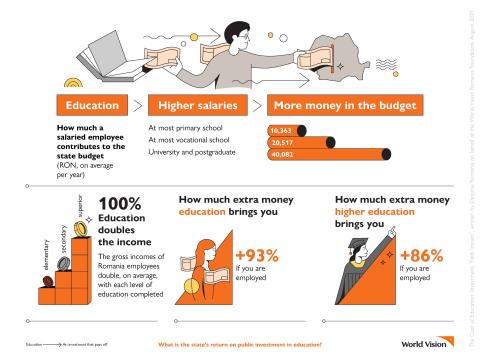 "The cost of education: investment, return, impact"