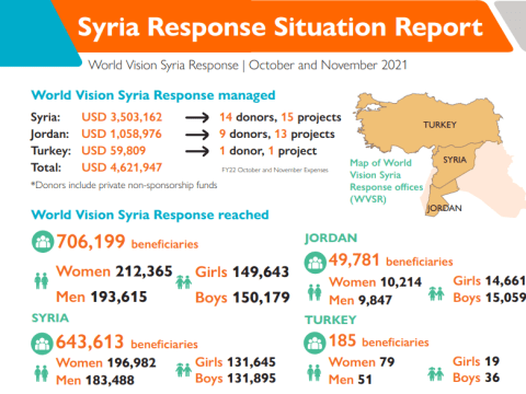 Situation report