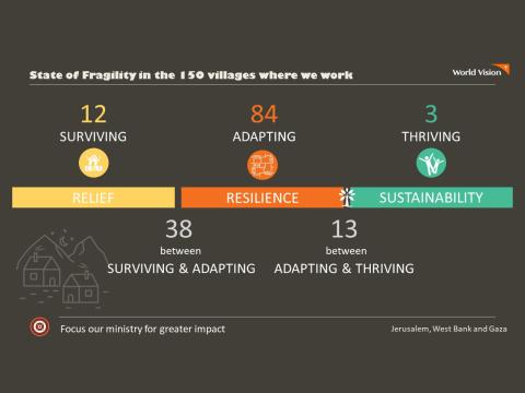 Addressing deep-rooted issues of fragility - World Vision JWG 5