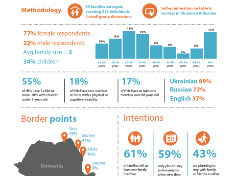 World Vision rapid needs assessment Ukrainian refugees in Romania