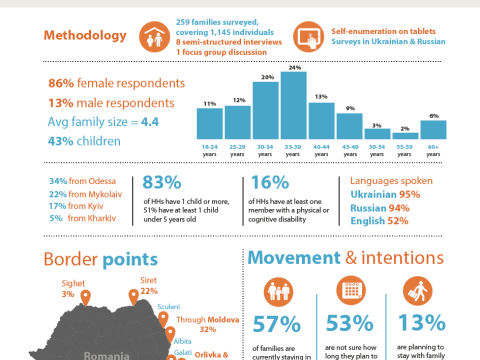 Rapid Needs Assessment Ukrainian Refugees in Bucharest, Romania