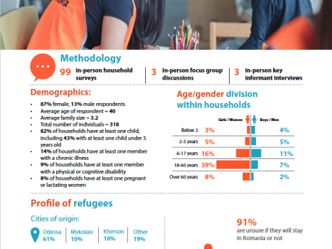 rapid needs assessment april 2022 ukrainian refugees black sea romania