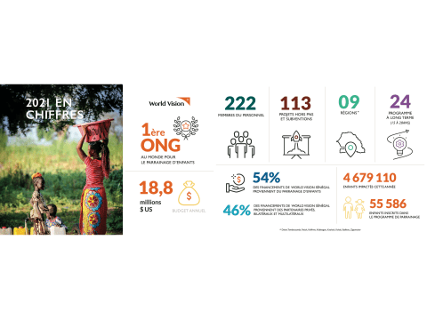 En Chiffres: Notre Impact en 2021 