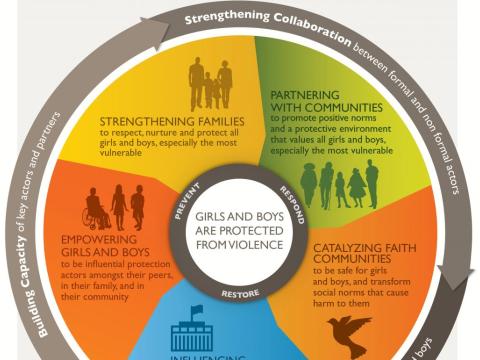 Protection of boys' and girls' World Vision's systems Approach