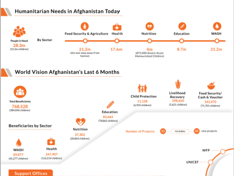 WV Afghanistan Impact Infographic