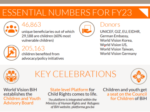 World Vision BiH Country Brief 2023